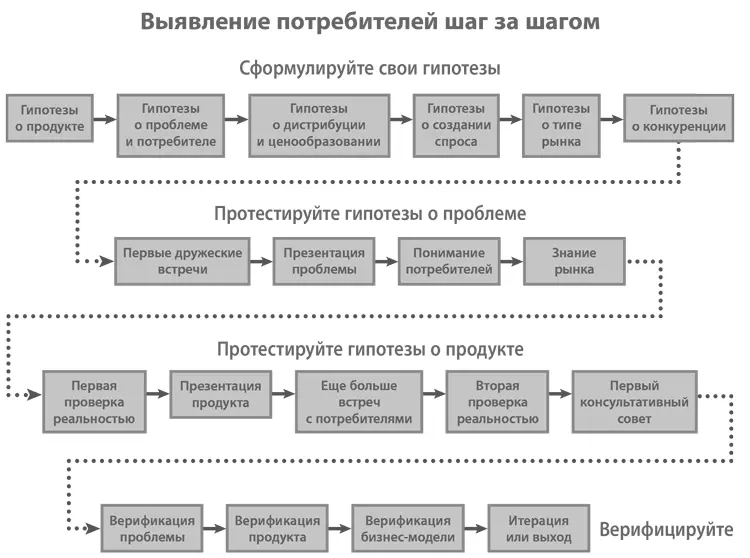 Глава 3 Выявление потребителей Путь в тысячу ли начинается с одного шага - фото 8