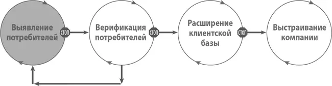 Глава 3 Выявление потребителей Путь в тысячу ли начинается с одного шага - фото 9