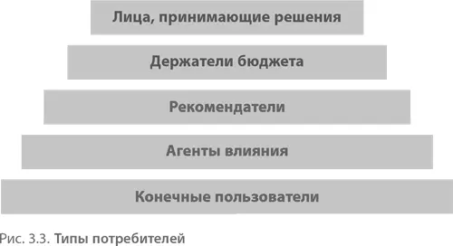 Конечные пользователи Это те кто ежедневно использует продукт нажимает - фото 15