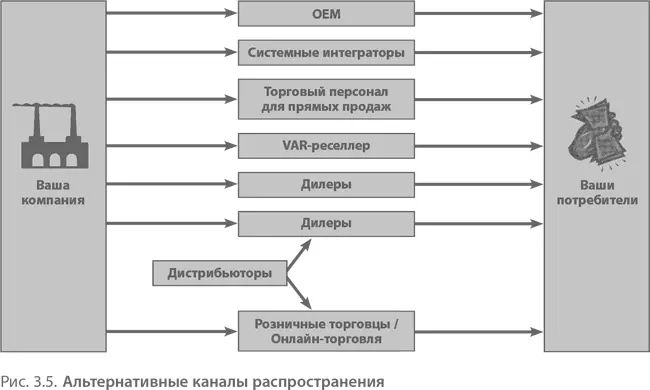 Находящиеся в верхней части нашей схемы OEMкомпании и системные интеграторы - фото 18