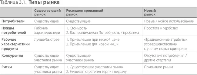 Гипотезы о типе рынка выход на существующий рынок Если вы считаете что ваш - фото 21