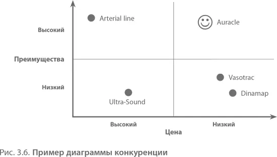 Очень важно выбрать верные оси направления конкуренции Идея в том что при - фото 22