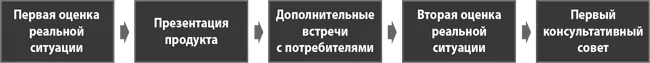 На предыдущем шаге проверка и усовершенствование гипотез вы тестировали - фото 31