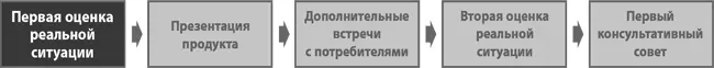 Теперь когда вы стали более глубоко понимать потребителей и их проблемы пора - фото 32