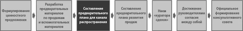 Процесс развития потребителей помогает разработать воспроизводимые и - фото 50