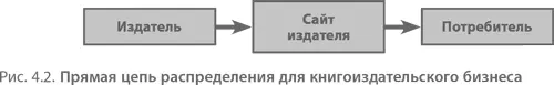 Структура продажи книг через традиционный канал распространения печатной - фото 51
