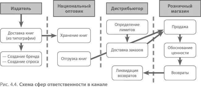 Одна из ошибок которую часто допускают стартапы заключается в их - фото 53