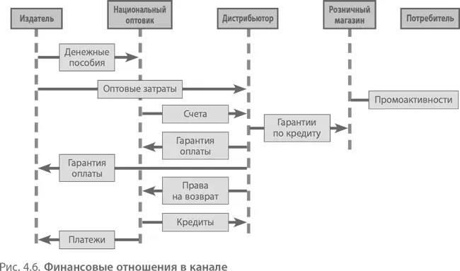 Управление каналом Ваша способность управлять своим каналом дистрибуции - фото 55