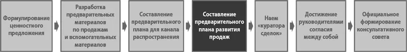Создание плана развития продаж похоже на поиск верного пути на полной - фото 56