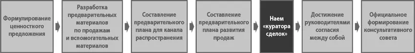 В большинстве стартапов команда основателей как правило ориентирована на - фото 60