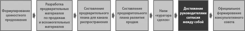 Продажа продукта подразумевает достижение своего рода договоренностей между - фото 61