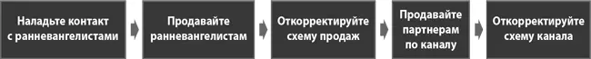 На этапе выявления потребителей вы дважды выходили на прямой контакт с ними - фото 64
