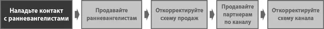 Самое важное на этой стадии это не ошибиться и потратить свое время на - фото 65