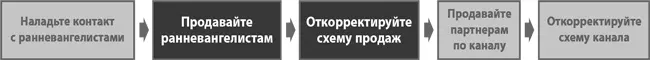 Наступает время действовать Можете ли вы продать свой продукт трем пяти - фото 67
