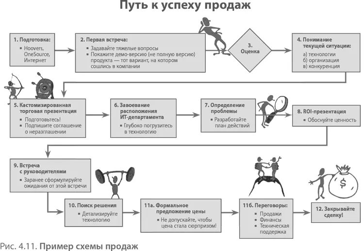 Итак Чипу удалось избежать ошибки ранних продаж когда возникает давление со - фото 70