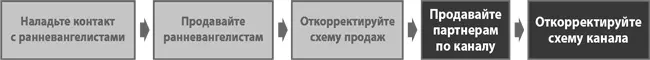 И на этапе выявления потребителей и вновь на шаге 1 этапа верификации - фото 71