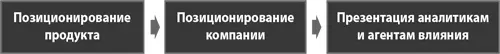 Позиционирование это формирование отношения потребителей к товару или услуге - фото 72