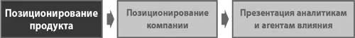 Большинство технологических стартапов уверены в том что на этапе - фото 73