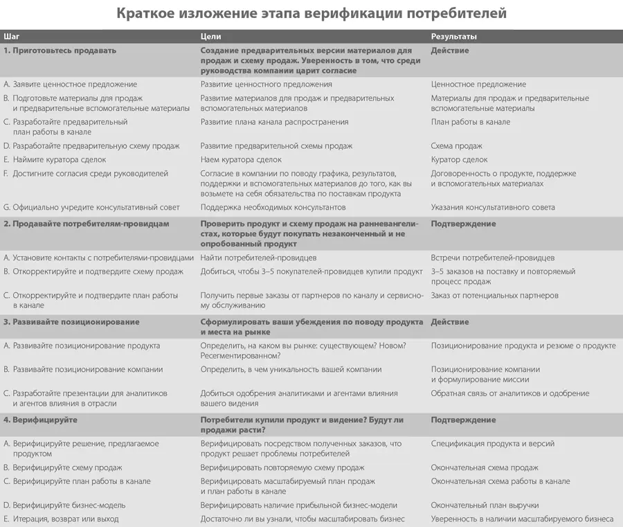 Четыре шага к озарению Стратегии создания успешных стартапов - фото 84
