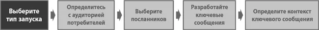 Запуск компании или продукта напоминает запуск межконтинентальной - фото 105