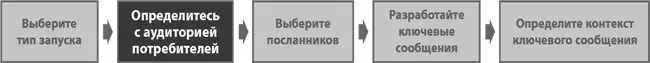 Определившись со стратегией запуска следующим шагом выберите аудитории - фото 106