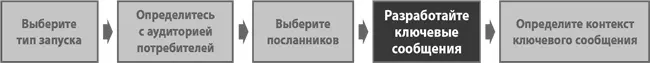 Ключевые сообщения которые компания транслирует при запуске это сводный - фото 109