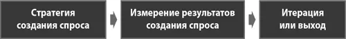 Создание спроса обозначает все маркетинговые мероприятия которые берут - фото 116