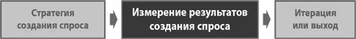 Бюджеты на создание спроса самая крупная статья расходов на маркетинг В то - фото 118