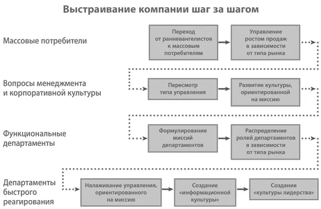Глава 6 Выстраивание компании Действие важнейшая вещь Действие состоит из - фото 122