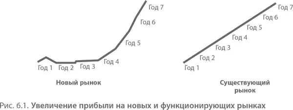 Таким образом все что вы предпринимаете на этапе выстраивания компании равно - фото 124