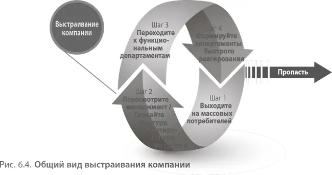 На шаге 2 вы анализируете существующую команду руководителей и оцениваете - фото 127