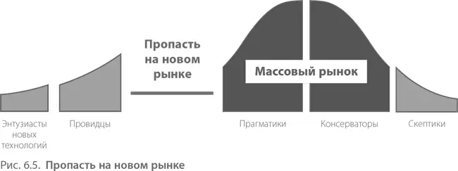 В дополнение к длительной лакуне пока продажи стоят на месте на новом рынке - фото 130