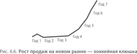 Кроме того что кривая роста продаж предсказывает печальную перспективу долгого - фото 133