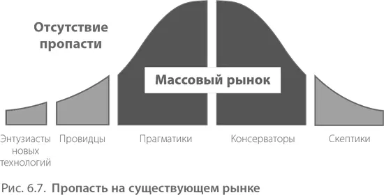 Длительного интервала также нет пока группа продаж разрабатывает новую карту - фото 135