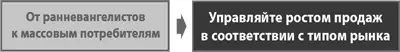 Стратегия применимая к ресегментированному рынку располагается гдето между - фото 138