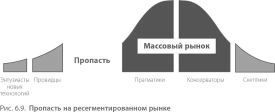 На этом типе рынка при пересечении пропасти существует два риска Первый это - фото 139