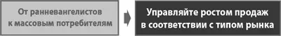 Рост продаж на ресегментированном рынке это сложное балансирование поскольку - фото 140