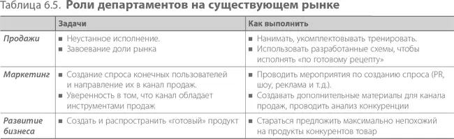 Роли департаментов на новом рынке Когда компания оказывается на новом рынке - фото 151