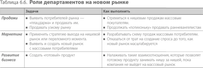 Роли департаментов на ресегментированном рынке На ресегментированном рынке - фото 152