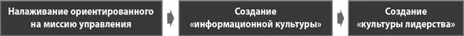 Мантрой шага 4 на этапе выстраивания компании может быть положение из военной - фото 154
