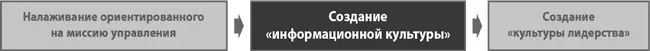 Быстрое реагирование департаментов зависит от постоянного притока информации - фото 157