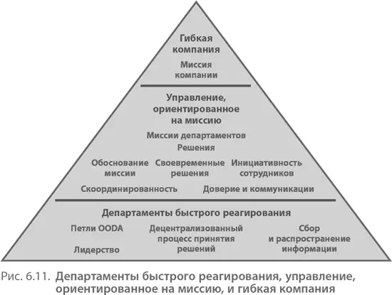 Совершайте итерации и растите Завершение этого шага на этапе выстраивания - фото 159