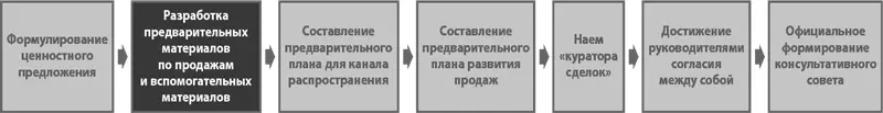 Цель шага 1b перед тем как вы отправитесь продавать необходимо разработать - фото 182