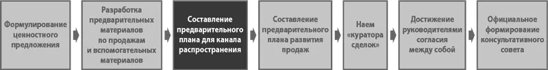 Цель шага 1с на этом шаге вы составляете схему канала руководство по - фото 183