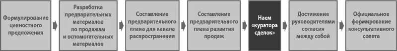 Цель шага 1е пока основатели общались с потребителями вне стен офиса и искали - фото 185