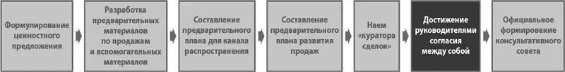 Цель шага 1f продажа продукта означает договоренность продавца и покупателя о - фото 186