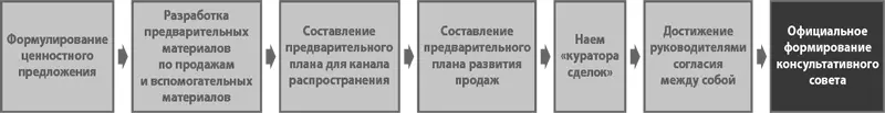 Цель шага 1g учредить консультативный совет чтобы привлечь - фото 187