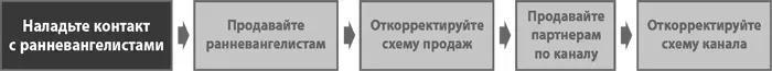 Цель шага 2а на этапе выявления потребителей вы встречались с ними чтобы - фото 188