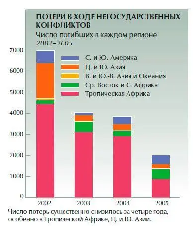 Собранные данные о потерях в результате негосударственных конфликтов и - фото 20