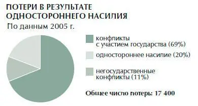 Собранные данные о потерях в результате негосударственных конфликтов и - фото 21